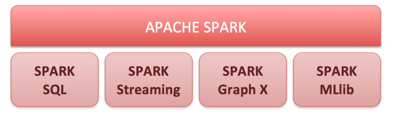 Schéma illustrant les outils Apache Spark pour le traitement du Big Data, avec les modules d'installation, programmation Scala/Python et streaming Databricks