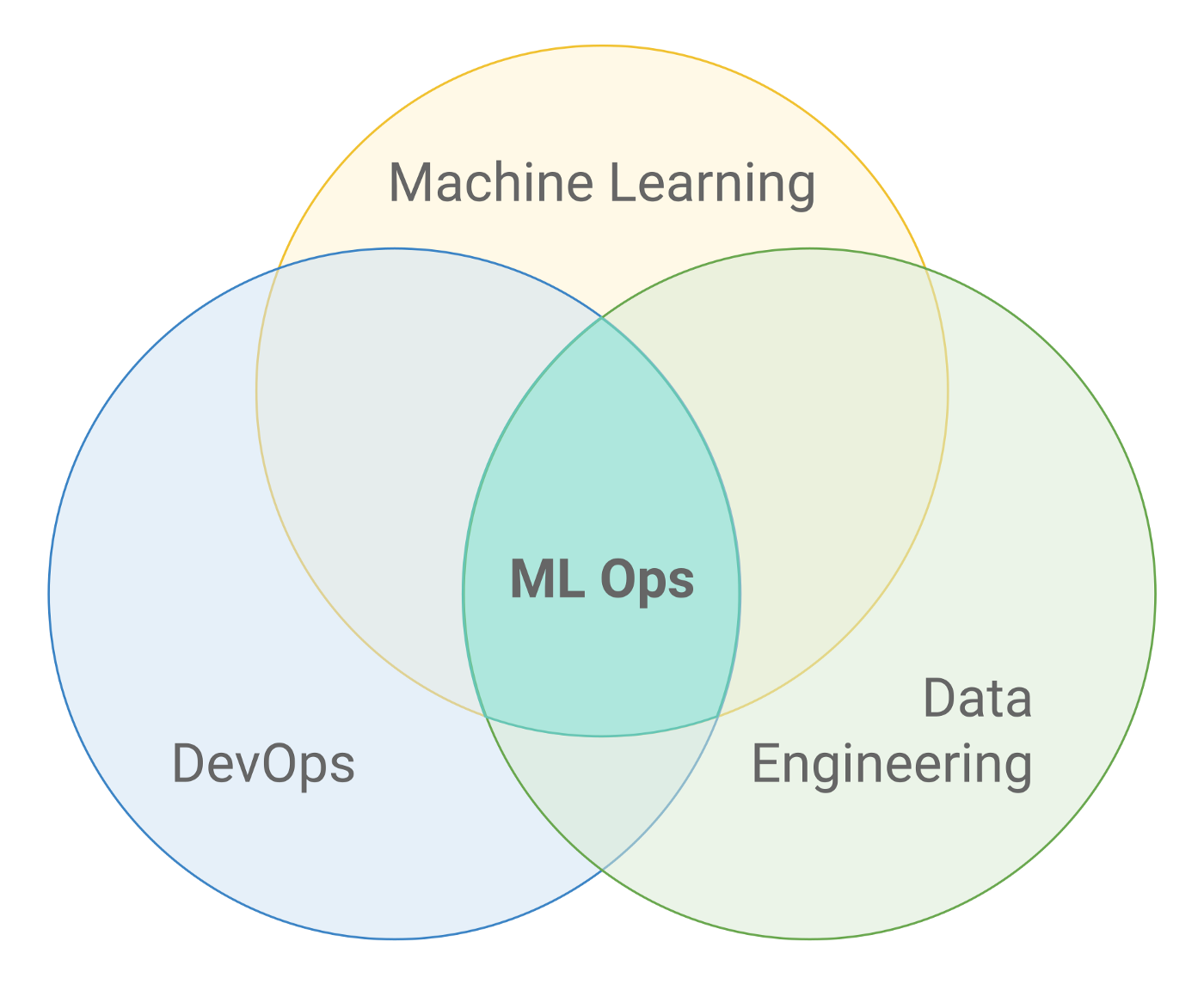 Illustration représentant un workflow MLOps automatisé pour la gestion et le déploiement de modèles machine learning